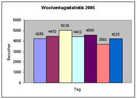 Blogstatistik 06.2005